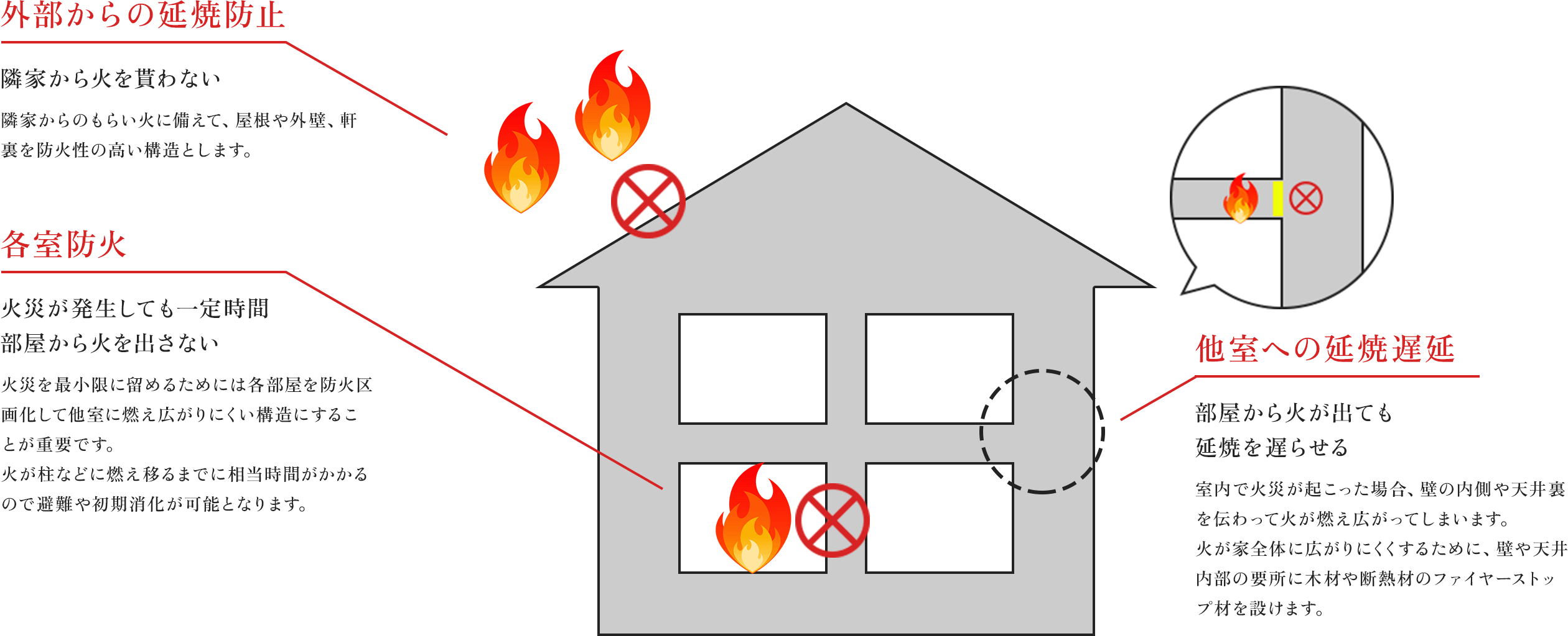 省令準耐火構造の3つの特徴