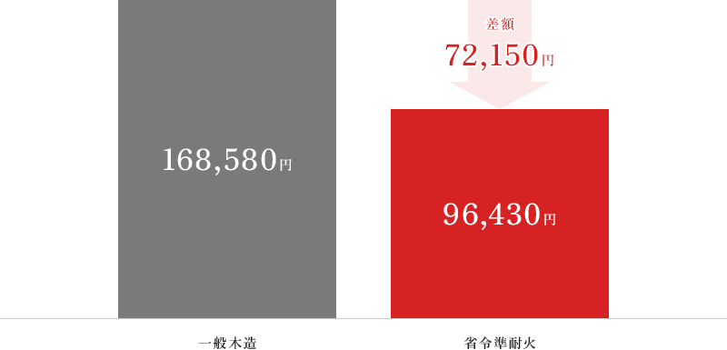 一般木造 168,580円 省令準耐火 差額72,150円 96,430円