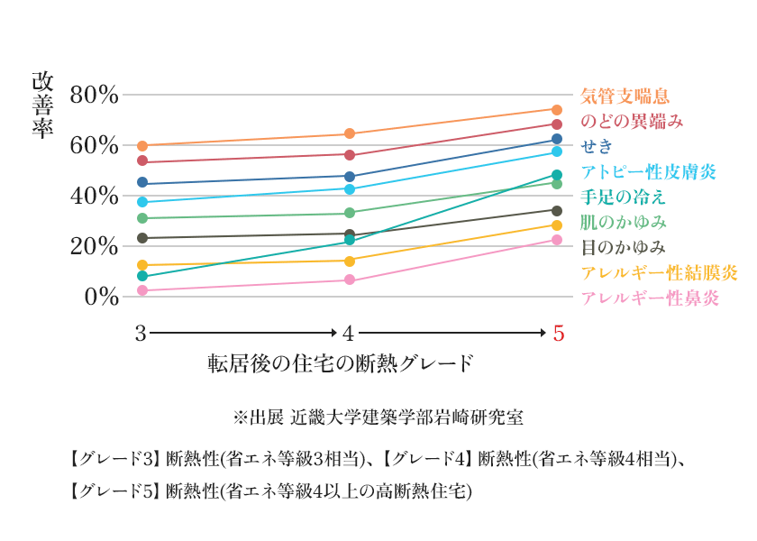 生活空間の空気環境の安定による健康改善効果