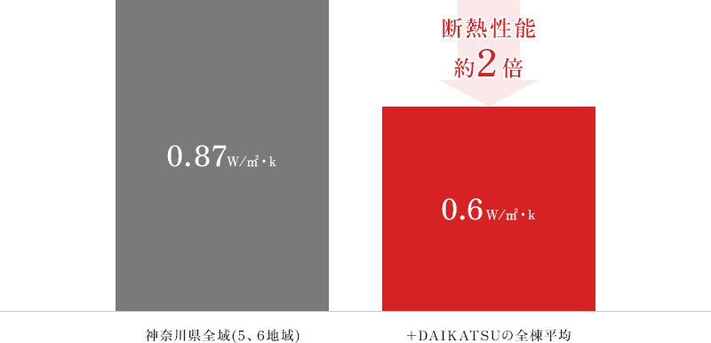 国が定める断熱基準と+DAIKATSUの実物件の断熱性能比較図