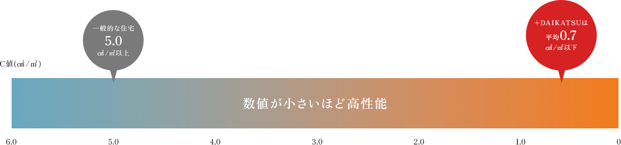 +DAIKATSUのC値は平均0.7以下!