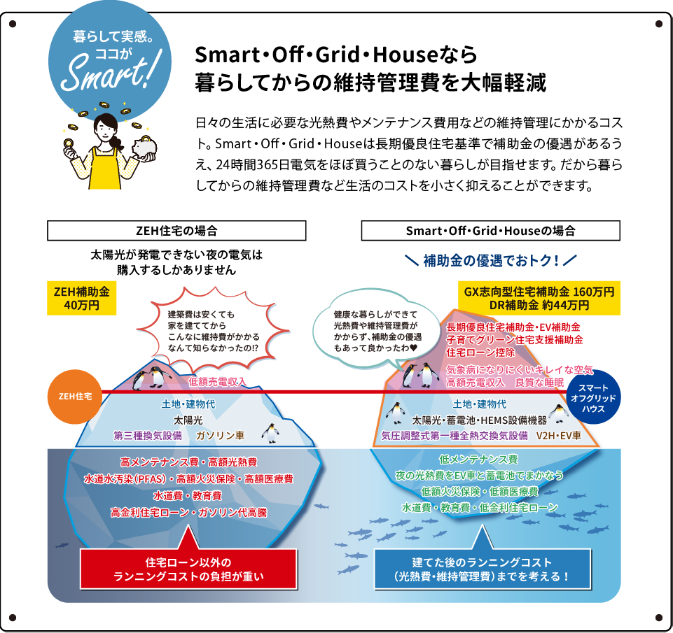暮らして実感。ココがSmart!「Smart・Off・Grid・Houseなら暮らしてからの維持管理費を大幅軽減」日々の生活に必要な光熱費やメンテナンス費用などの維持管理にかかるコスト。Smart・Off・Grid・Houseは長期優良住宅基準で補助金の優遇があるうえ、24時間365日電気を買わない暮らしも可能です。だから暮らしてからの維持管理費など生活のコストを小さく抑えることができます。