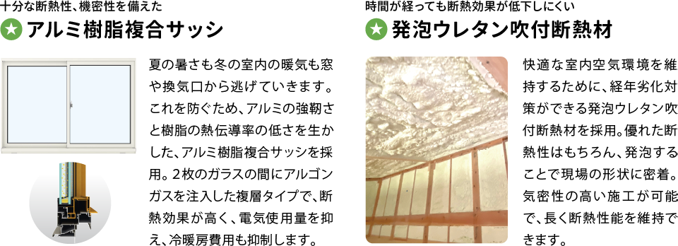 十分な断熱性、機密性を備えた「アルミ樹脂複合サッシ」夏の暑さも冬の室内の暖気も窓や換気口から逃げていきます。これを防ぐため、アルミの強靭さと樹脂の熱伝導率の低さを生かした、アルミ樹脂複合サッシを採用。2枚のガラスの間にアルゴンガスを注入した複層タイプで、断熱効果が高く、電気使用量を抑え、冷暖房費用も抑制します。時間が経っても断熱効果が低下しにくい「発泡ウレタン吹付断熱材」快適な室内空気環境を維持するために、経年劣化対策ができる発泡ウレタン吹付断熱材を採用。優れた断熱性はもちろん、発泡することで現場の形状に密着。気密性の高い施工が可能で、長く断熱性能を維持できます。