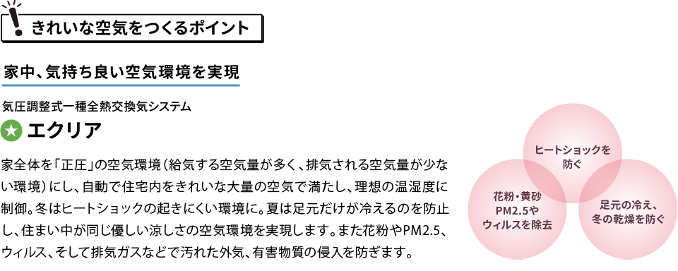 「きれいな空気をつくるポイント」家中、気持ち良い空気環境を実現する気圧調整式一種全熱交換気システム「エクリア家全体を「正圧」の空気環境（給気する空気量が多く、排気される空気量が少ない環境）にし、自動で住宅内をきれいな大量の空気で満たし、理想の温湿度に制御。冬はヒートショックの起きない環境に。夏は足元だけが冷えるのを防止し、住まい中が同じ優しい涼しさの空気環境を実現します。また花粉やPM2.5、ウィルス、そして排気ガスなどで汚れた外気、有害物質の侵入を防ぎます。1.ヒートショックを防ぐ2.花粉・黄砂PM2.5やウィルスを除去3.足元の冷え、冬の乾燥を防ぐ