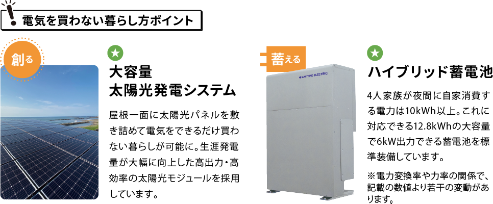 『電気を買わない暮らし方ポイント』「創る 大容量太陽光発電システム」屋根一面に太陽光パネルを敷き詰めて電気を買わない暮らしが可能に。生涯発電量が大幅に向上した高出力・高効率の太陽光モジュールを採用しています。「蓄える ハイブリッド蓄電池」4人家族が夜間に自家消費する電力は10kWh以上。これに対応できる12.8kWhの大容量で6kW出力できる蓄電池を標準装備しています。